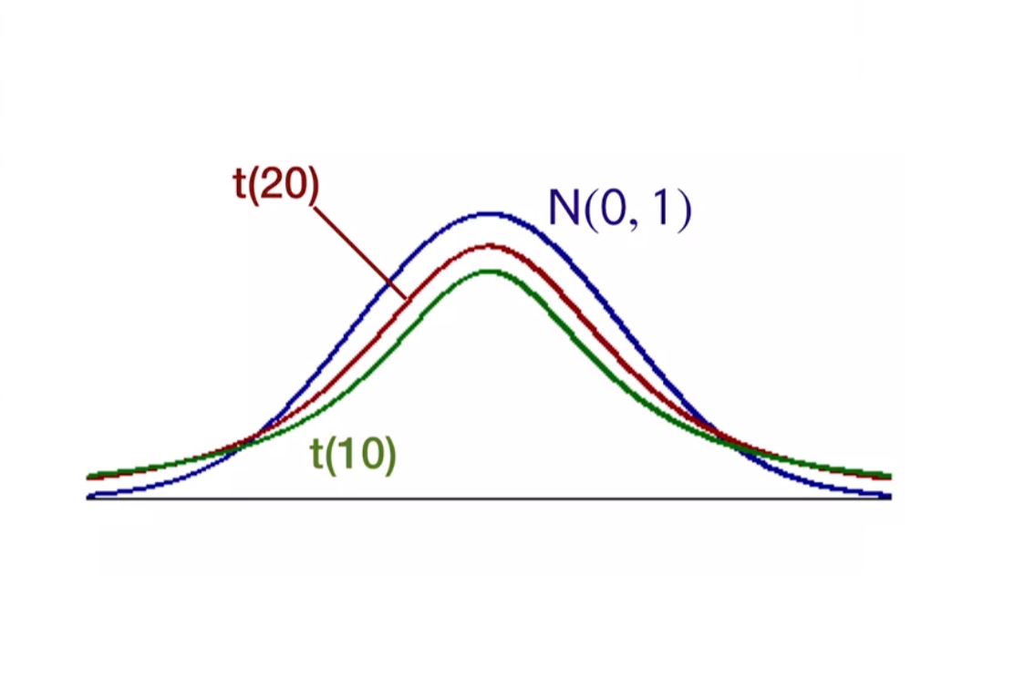 The t and ChiSquared Distributions and The Sample Variance Home