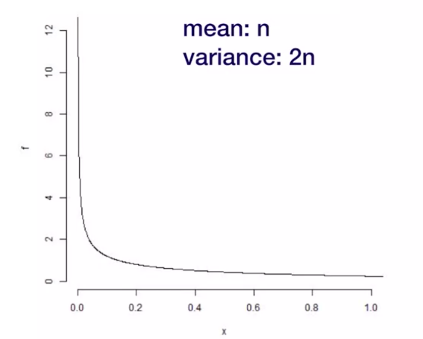 The T And Chi-Squared Distributions And The Sample Variance | Home