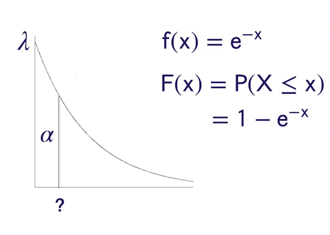 hypothesis test exponential distribution