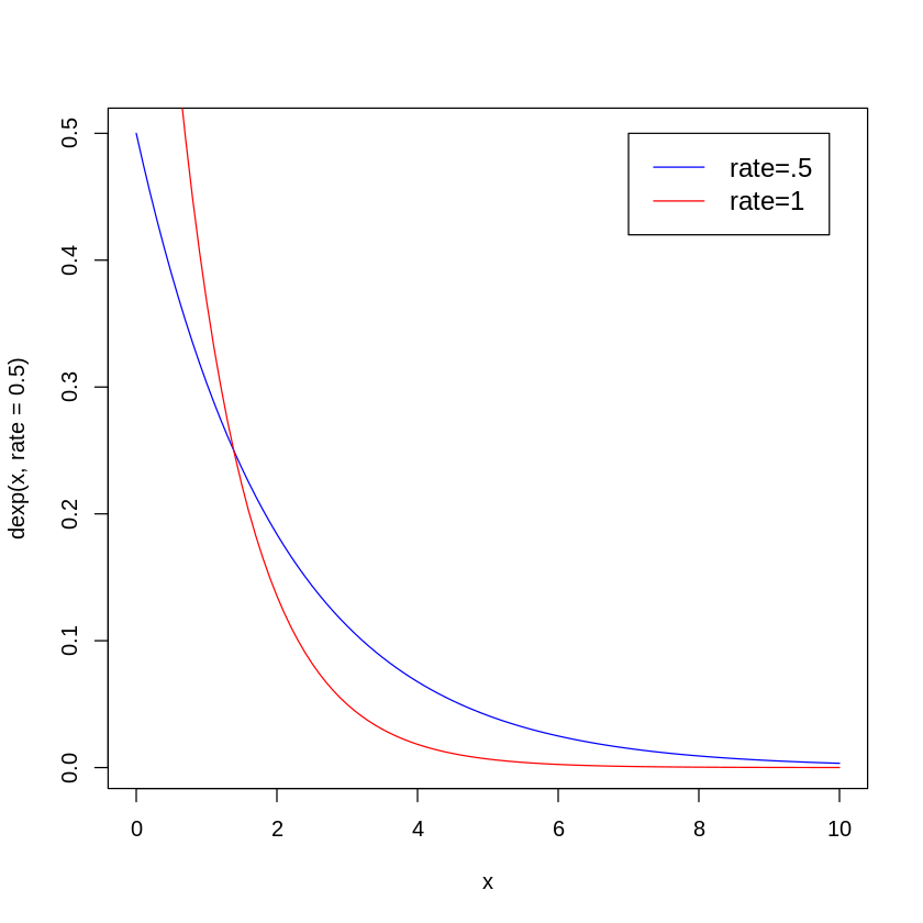 hypothesis test exponential distribution